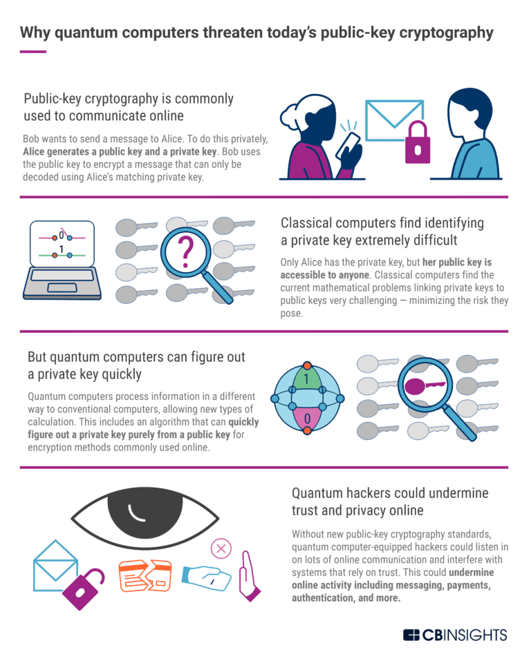 Fig 1. A graphic example by CBInsights illustrating how quantum computers can threaten public-key cryptography.